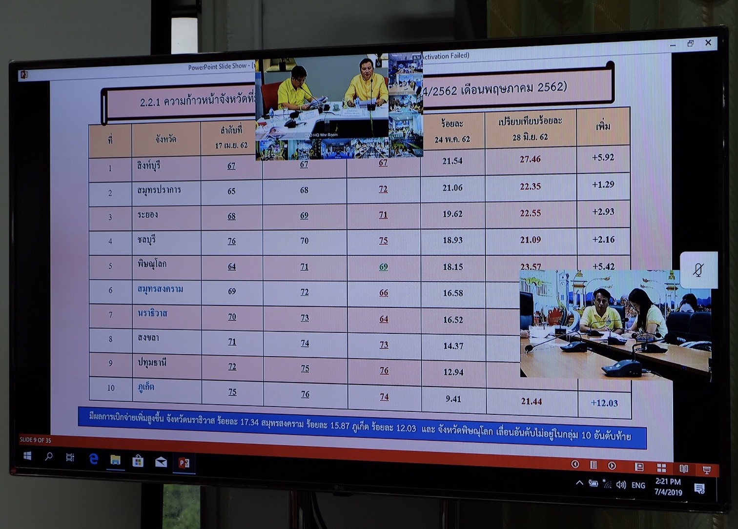 ติดตามการประชุมเร่งรัดการเบิกจ่ายงบประมาณกองทุนพัฒนาบทบาทสตรี ประจำปีงบประมาณ 2562 ผ่านระบบ Video Conference