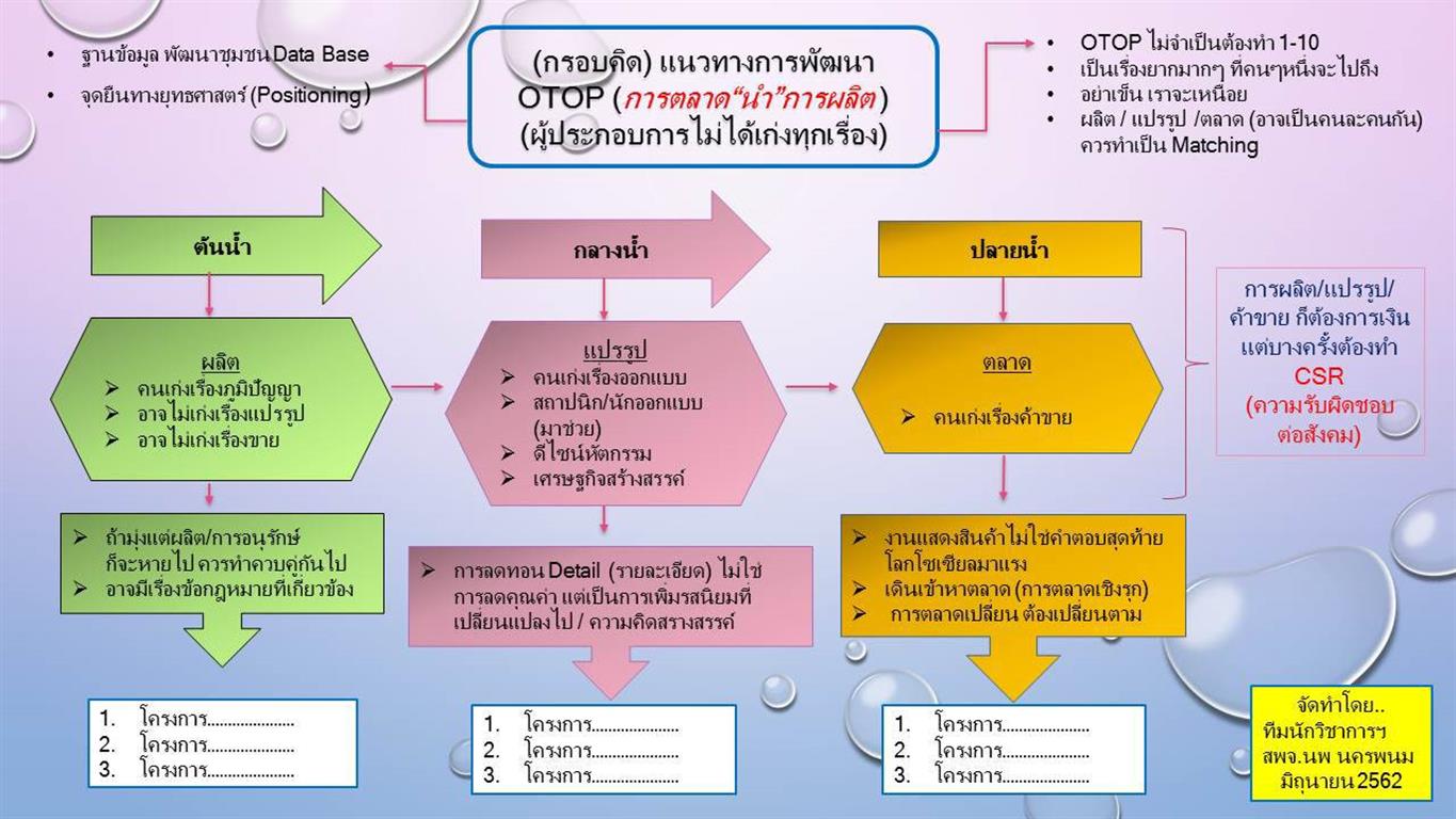 30 ม.ค. 2563 พช.นครพนม ร่วมระดมความคิดเห็นการพัฒนาบรรจุภัณฑ์ที่เป็นมิตรกับสิ่งแวดล้อม ” ทำความดีด้วยหัวใจลดภัยสิ่งแวดล้อม”
