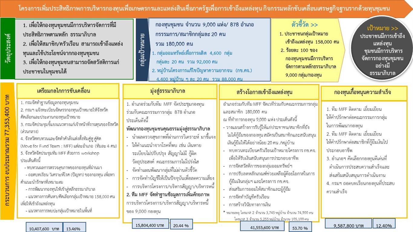 3 ก.พ. 2563 พช.นครพนม “ร่วมประชุมชี้แจงการดำเนินงานกิจกรรมขับเคลื่อนเศรษฐกิจฐานรากด้วยทุนชุมชน”