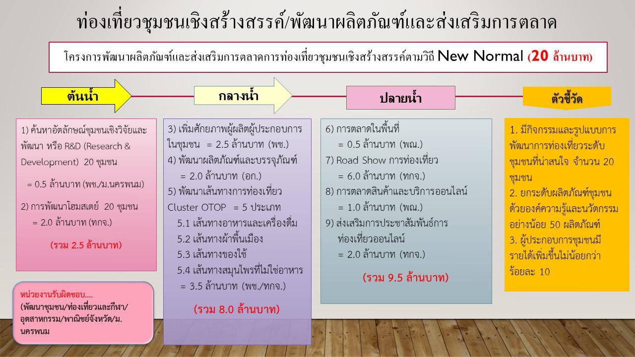 28 พ.ค. 2563 พช.นครพนม ร่วมการประชุมชี้แจงแนวทางการเสนอโครงการภายใต้กรอบนโยบายฟื้นฟูเศรษฐกิจและสังคมของประเทศ