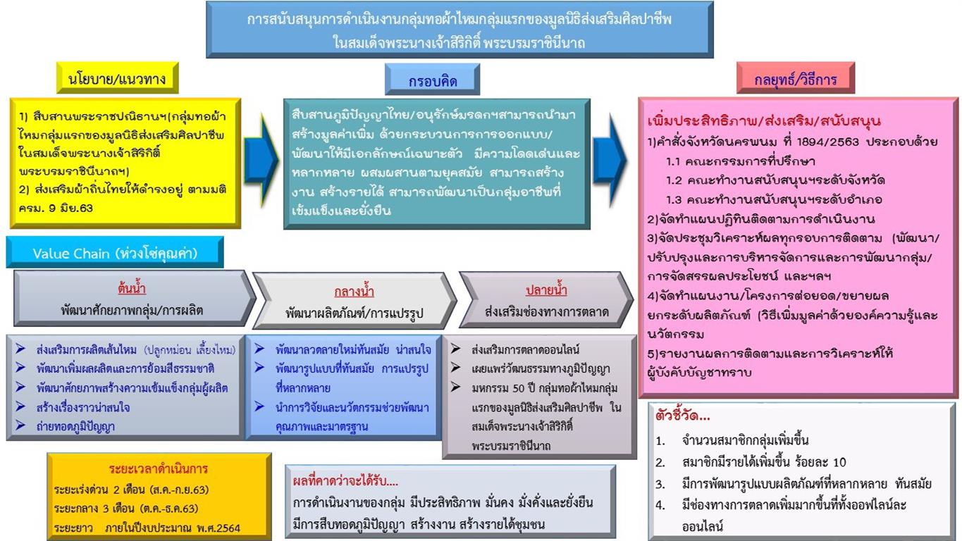 4 ส.ค. 2563 นครพนม ประชุมคณะทำงานสนับสนุนและเพิ่มประสิทธิภาพการดำเนินงานกลุ่มทอผ้าไหมกลุ่มแรกของมูลนิธิส่งเสริมศิลปาชีพ ในสมเด็จพระนางเจ้าสิริกิติ์ พระบรมราชินีนาถ