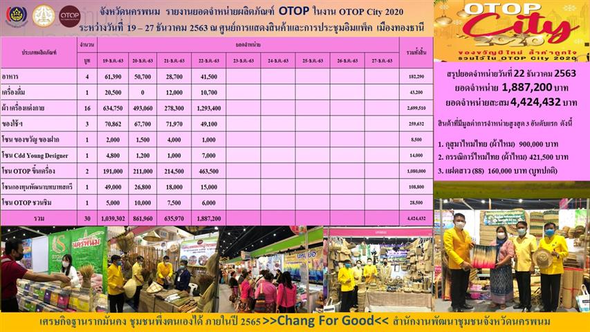 พช.นครพนม เยี่ยมชมให้กำลังใจ กลุ่มผู้ผลิต ผู้ประกอบการ OTOP ในงาน OTOP City 2020