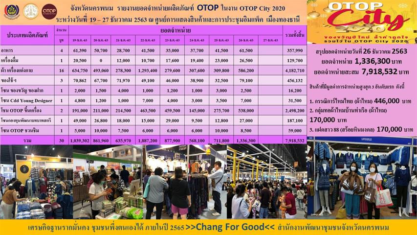 พช.นครพนม ร่วมพิธีมอบโล่เชิดชูเกียรติผู้ชนะเลิศการประกวด CDD Young Designer Contest “ผ้าไทย ใส่ได้ทุกวัน ไม่มีเบื่อ EVERYDAY EVERYWEAR” และเยี่ยมชมให้กำลังใจ กลุ่มผู้ผลิต ผู้ประกอบการ OTOP ในงาน OTOP City 2020