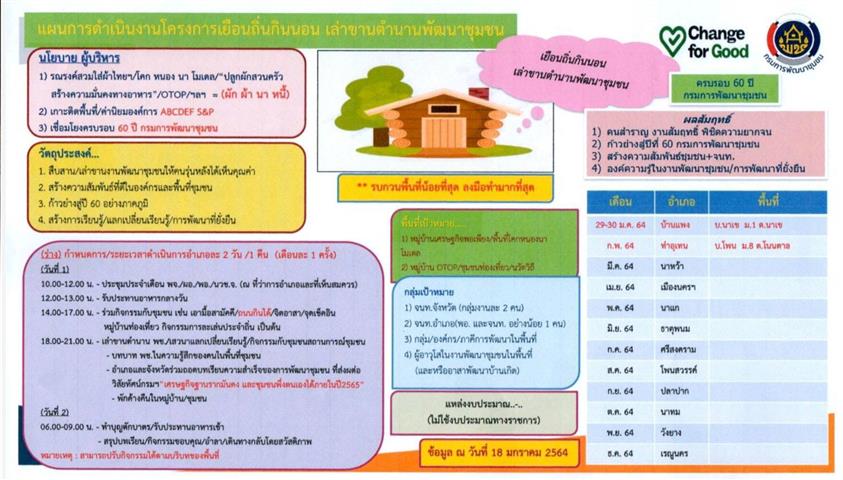 พช.นครพนม ทีมคณะทำงาน “เยือนถิ่นกินนอน เล่าขานตำนานพัฒนาชุมชน” ติดตามและประสานความพร้อมการจัดกิจกรรมฯ ณ บ้านนาเข ตำบลนาเข อำเภอบ้านแพง