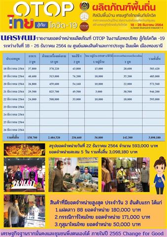 พจ.นครพนม เยี่ยมชมและให้กำลังใจผู้ประกอบการ OTOP ร่วมจัดแสดงและจำหน่ายสินค้า ในงาน “OTOP ไทย สู้ภัย โควิด-19”