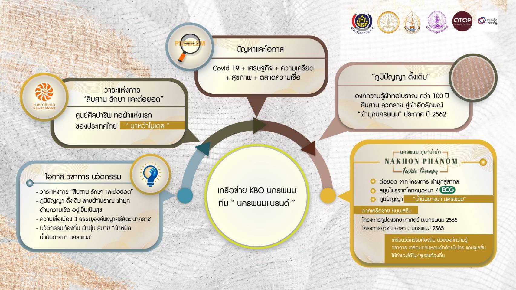 นครพนม นำนวัตกรรมต่อยอดภูมิปัญญา ความเชื่อ ความศรัทธา สู่ “นครพนม ภูษาบำบัด” ร่วมประกวดเผยแพร่ผลการดำเนินงานเครือข่ายองค์ความรู้ (Knowledge-Based OTOP : KBO) จังหวัดดีเด่น ประจำปี 2565
