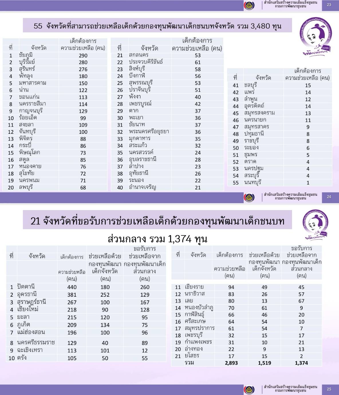พช.นครพนม ร่วมประชุมพัฒนาการจังหวัดและรับมอบป้ายการมอบทุนอุปการะเด็กยากจนและด้อยโอกาสกองทุนพัฒนาเด็กชนบทในพระราชูปถัมภ์สมเด็จพระเทพรัตนราชสุดาฯ สยามบรมราชกุมารี