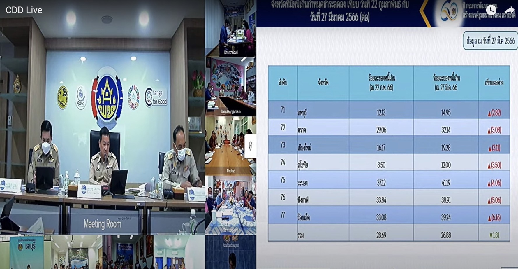 พช.นครพนม ร่วมการประชุมกรมการพัฒนาชุมชน ครั้งที่ 3/2566 ผ่านระบบ Video Conference