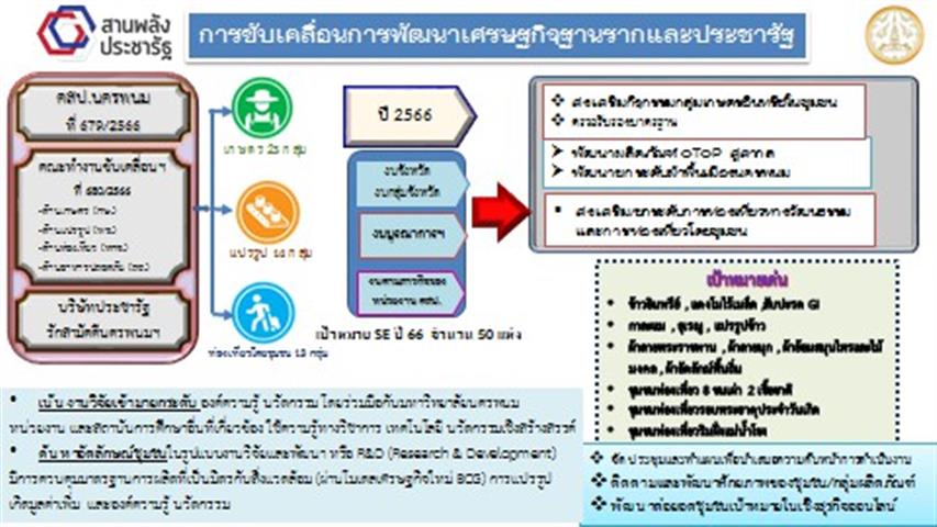 จังหวัดนครพนม  โชว์ความก้าวหน้าการขับเคลื่อนสานพลังประชารัฐ