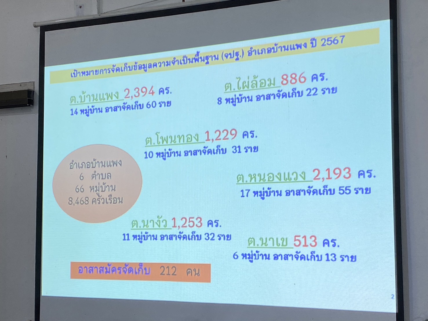 พช.นครพนม   ติดตามสนับสนุนการจัดเก็บข้อมูลความจำเป็นพื้นฐาน (จปฐ.) ปี 2567 พื้นที่อำเภอบ้านแพง และอำเภอนาทม