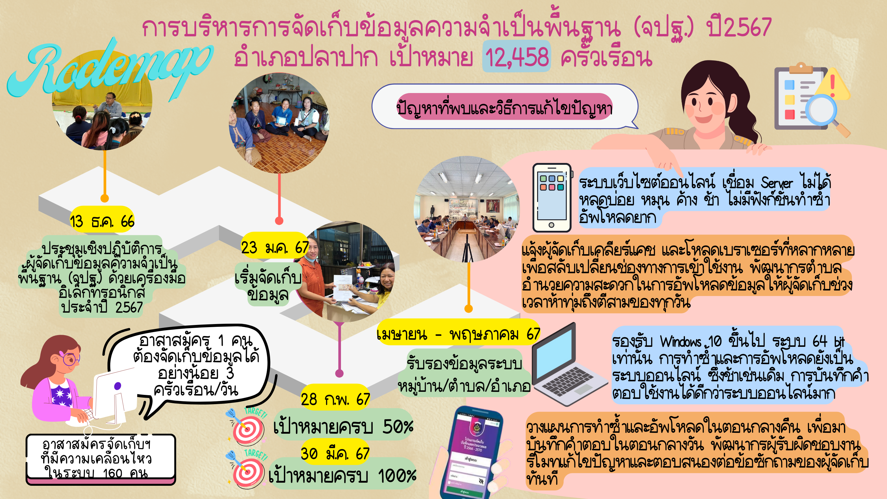 พช.นครพนม   เดินหน้าบริหารจัดการความเสี่ยงของกองทุนพัฒนาบทบาทสตรี ประจำปีบัญชี 2567