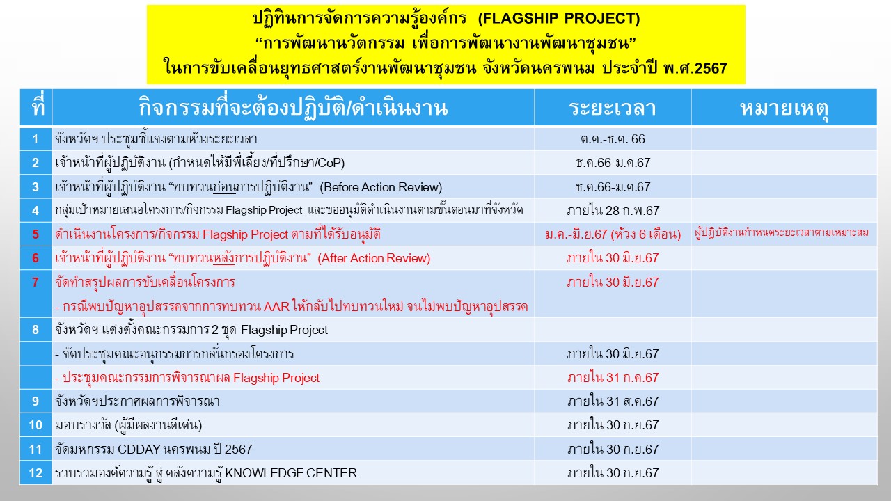พช.นครพนม   จัดประชุมซักซ้อมการขับเคลื่อนโครงการ/กิจกรรมสำคัญ (Flagship Project )   “การพัฒนานวัตกรรม เพื่อการพัฒนางานพัฒนาชุมชน” : การประยุกต์ใช้ “ความรู้” สู่ “คุณภาพงาน” เป็นตัวชี้วัดและค่าเป้าหมายการประเมินผลการปฏิบัติราชการ  ประจำปี พ.ศ. 2567