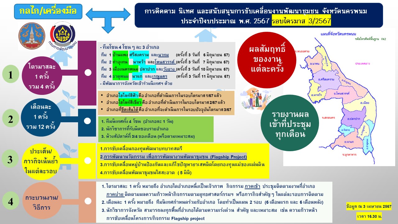 พช.นครพนม   จัดประชุมซักซ้อมการขับเคลื่อนโครงการ/กิจกรรมสำคัญ (Flagship Project )   “การพัฒนานวัตกรรม เพื่อการพัฒนางานพัฒนาชุมชน” : การประยุกต์ใช้ “ความรู้” สู่ “คุณภาพงาน” เป็นตัวชี้วัดและค่าเป้าหมายการประเมินผลการปฏิบัติราชการ  ประจำปี พ.ศ. 2567