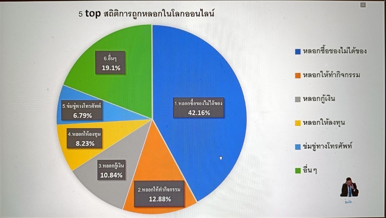 พช. นครพนม   ร่วมอบรมโครงการสร้างความตระหนักรู้เท่าทันอาชญากรรมและภัยคุกคามทางไซเบอร์ มุ่งสร้างการรับรู้เกี่ยวกับการป้องกันอันตรายบนโลกดิจิทัล