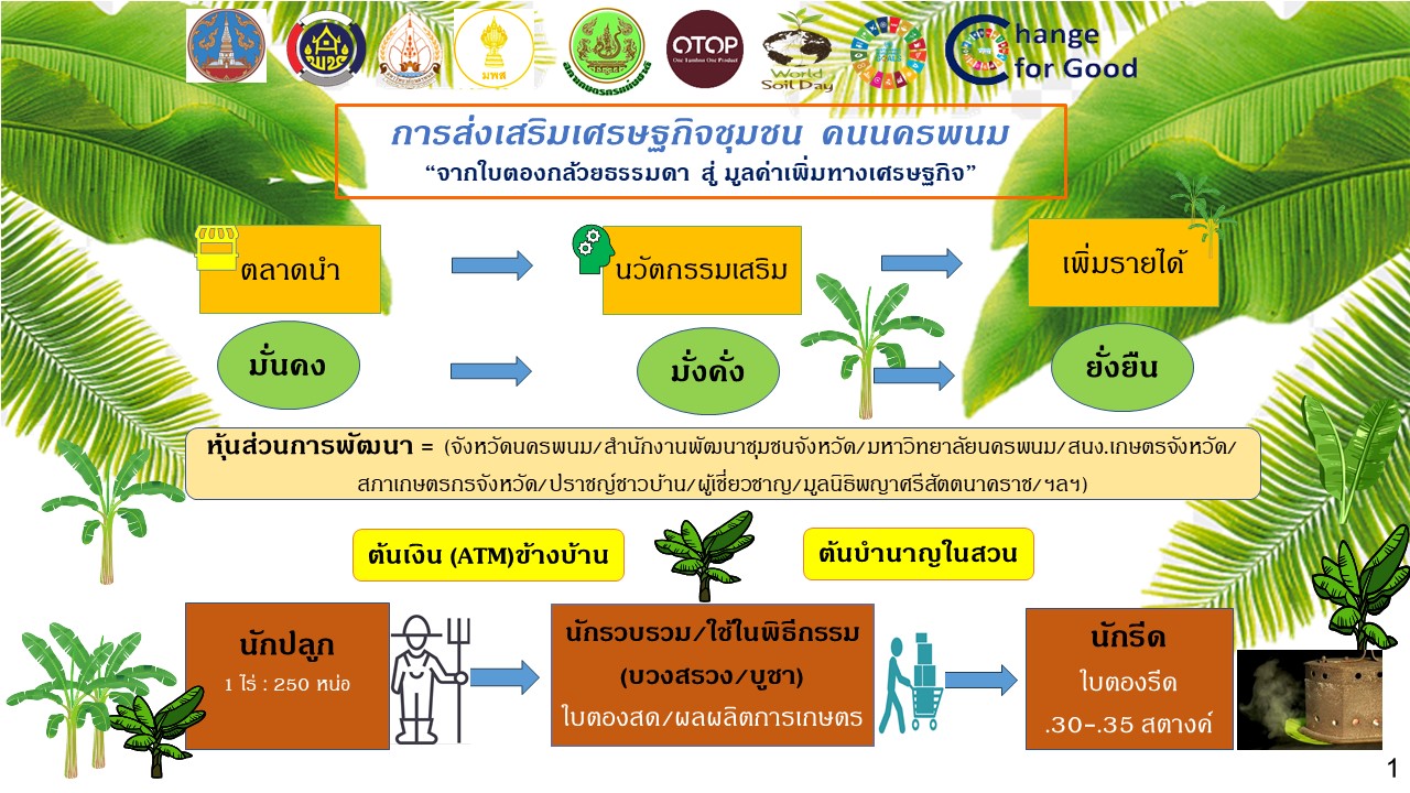 นครพนม   ประชุมสรุปผลการขับเคลื่อนเศรษฐกิจชุมชน คนนครพนม “จากใบตองกล้วยธรรมดา สู่ มูลค่าเพิ่มทางเศรษฐกิจ”