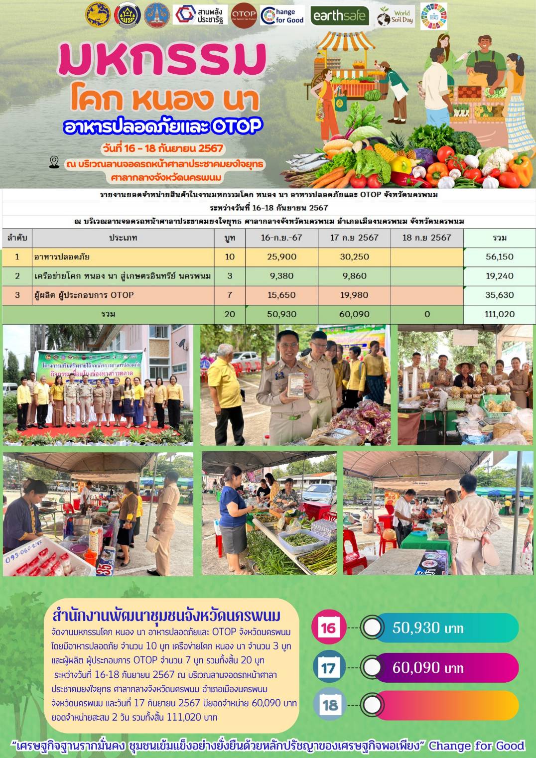 นครพนม   ส่งเสริมการสร้างรายได้จากกิจการอาหารปลอดภัย