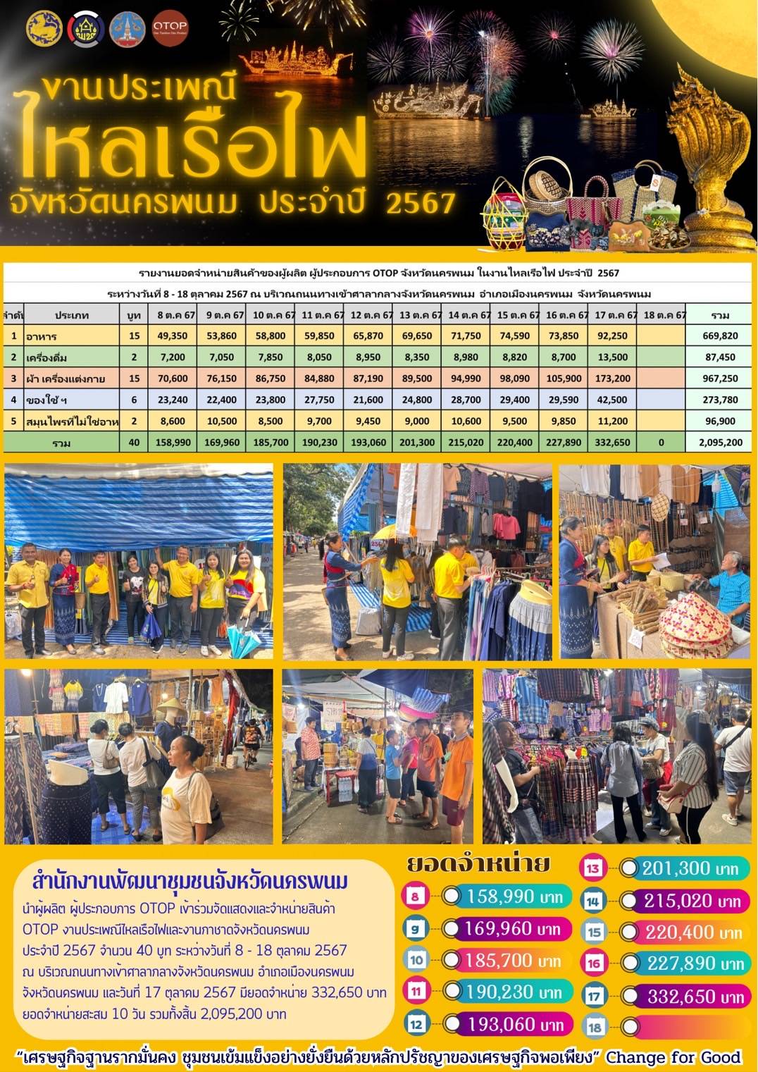 พช.นครพนม   ร่วมจัดเเสดงเเละจำหน่ายสินค้า OTOP ในงานประเพณีไหลเรือไฟและงานกาชาดจังหวัดนครพนม ประจำปี 2567