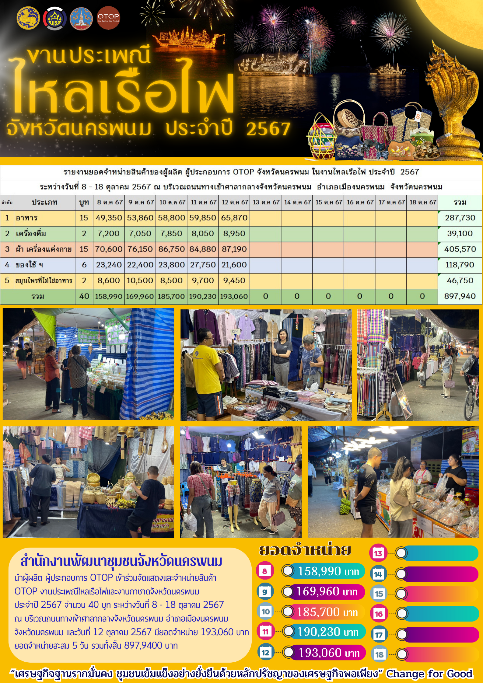 พช.นครพนม   ร่วมจัดเเสดงเเละจำหน่ายสินค้า OTOP ในงานประเพณีไหลเรือไฟและงานกาชาดจังหวัดนครพนม ประจำปี 2567