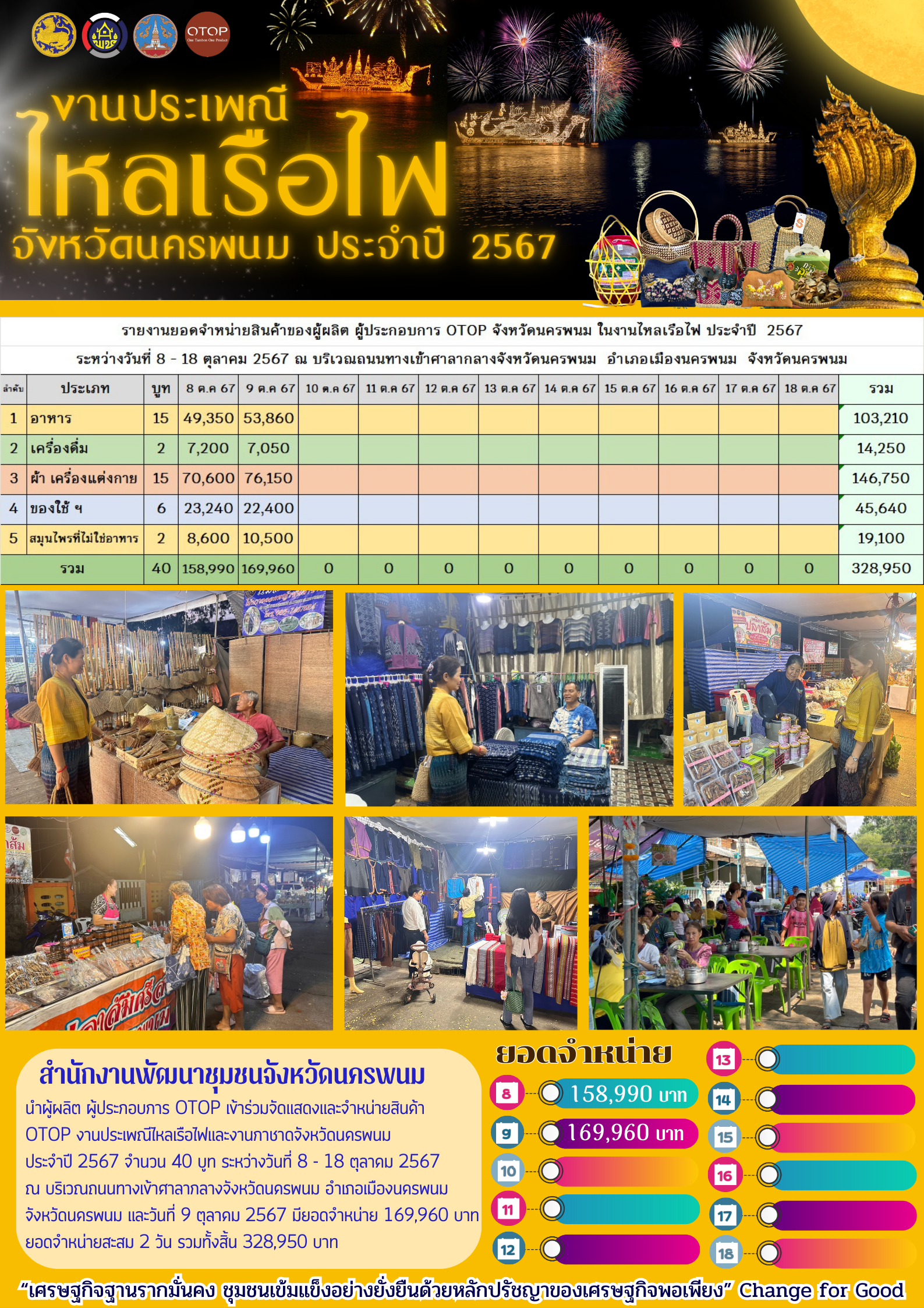 พช. นครพนม   ร่วมจัดเเสดงเเละจำหน่ายสินค้า OTOP ในงานประเพณีไหลเรือไฟและงานกาชาดจังหวัดนครพนม ประจำปี 2567