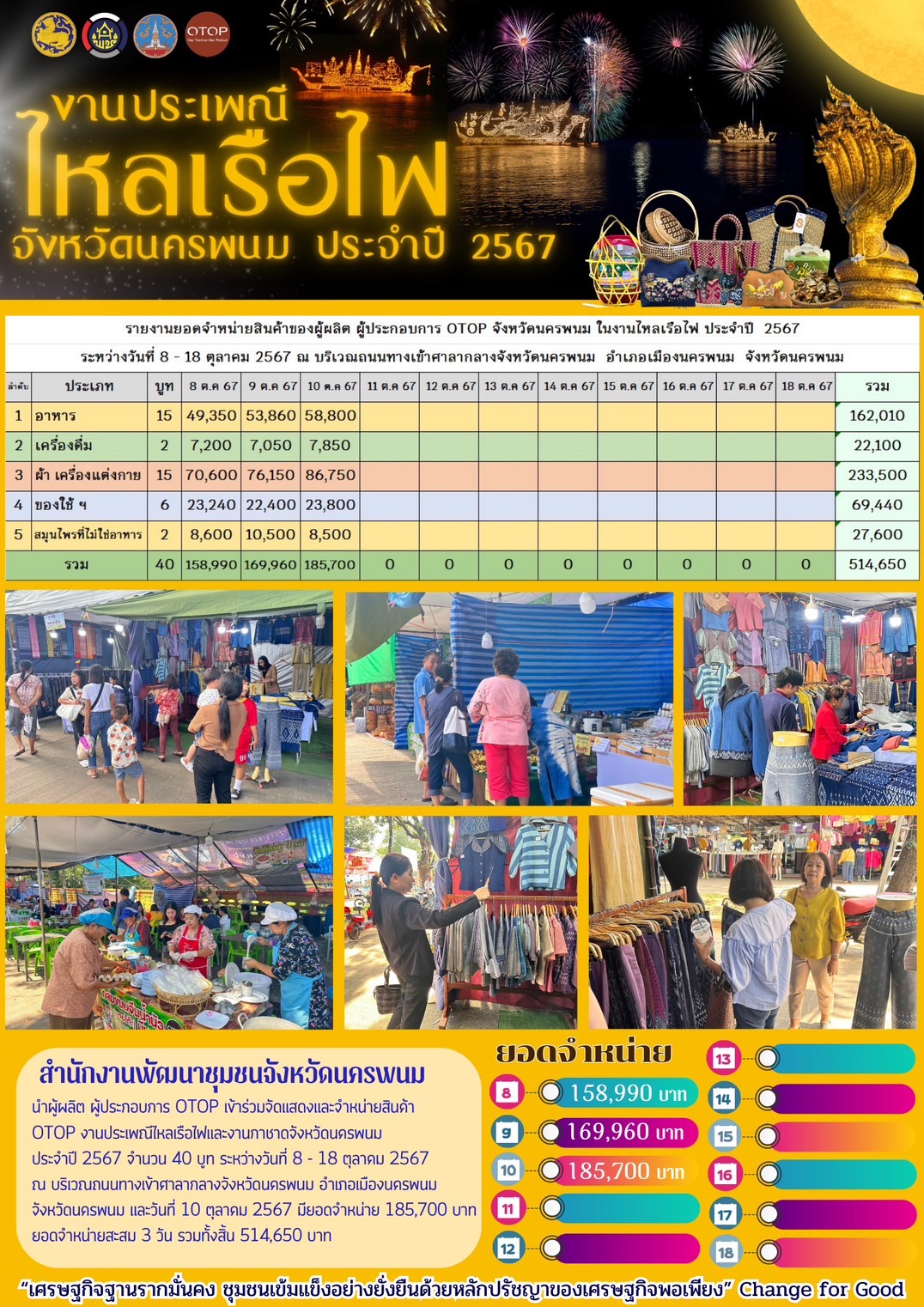 พช. นครพนม   ร่วมจัดเเสดงเเละจำหน่ายสินค้า OTOP ในงานประเพณีไหลเรือไฟและงานกาชาดจังหวัดนครพนม ประจำปี 2567
