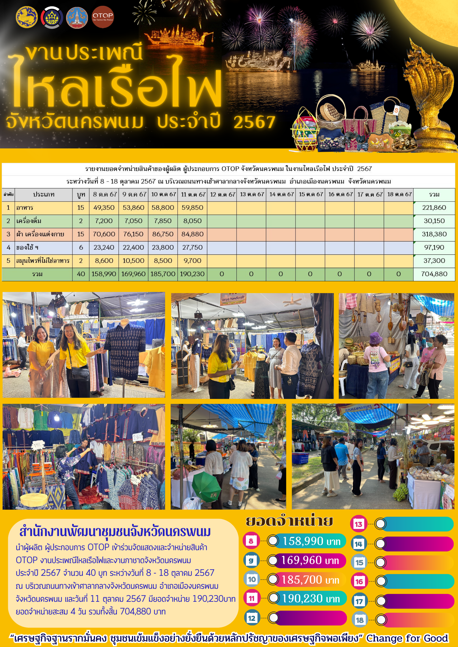 พช.นครพนม   ร่วมจัดเเสดงเเละจำหน่ายสินค้า OTOP ในงานประเพณีไหลเรือไฟและงานกาชาดจังหวัดนครพนม ประจำปี 2567