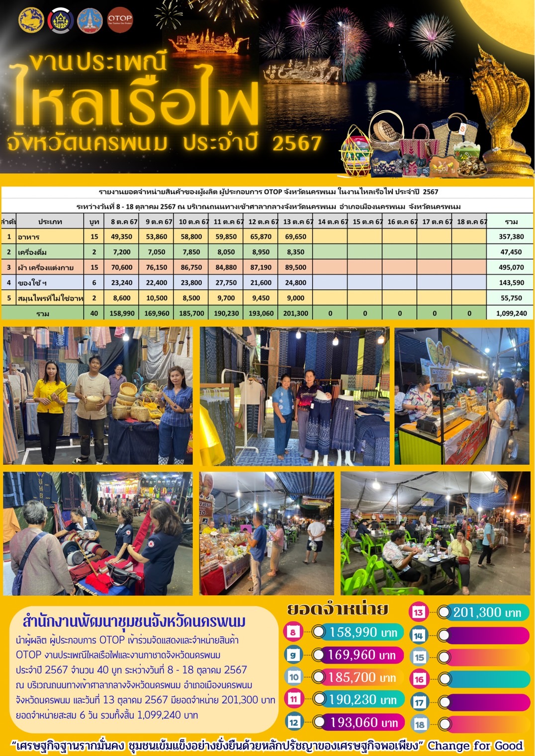 พช.นครพนม   ร่วมจัดเเสดงเเละจำหน่ายสินค้า OTOP ในงานประเพณีไหลเรือไฟและงานกาชาดจังหวัดนครพนม ประจำปี 2567