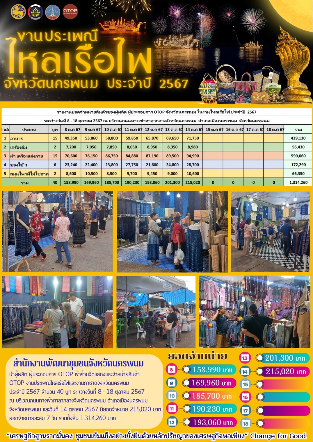 พช.นครพนม   ร่วมจัดเเสดงเเละจำหน่ายสินค้า OTOP ในงานประเพณีไหลเรือไฟและงานกาชาดจังหวัดนครพนม ประจำปี 2567
