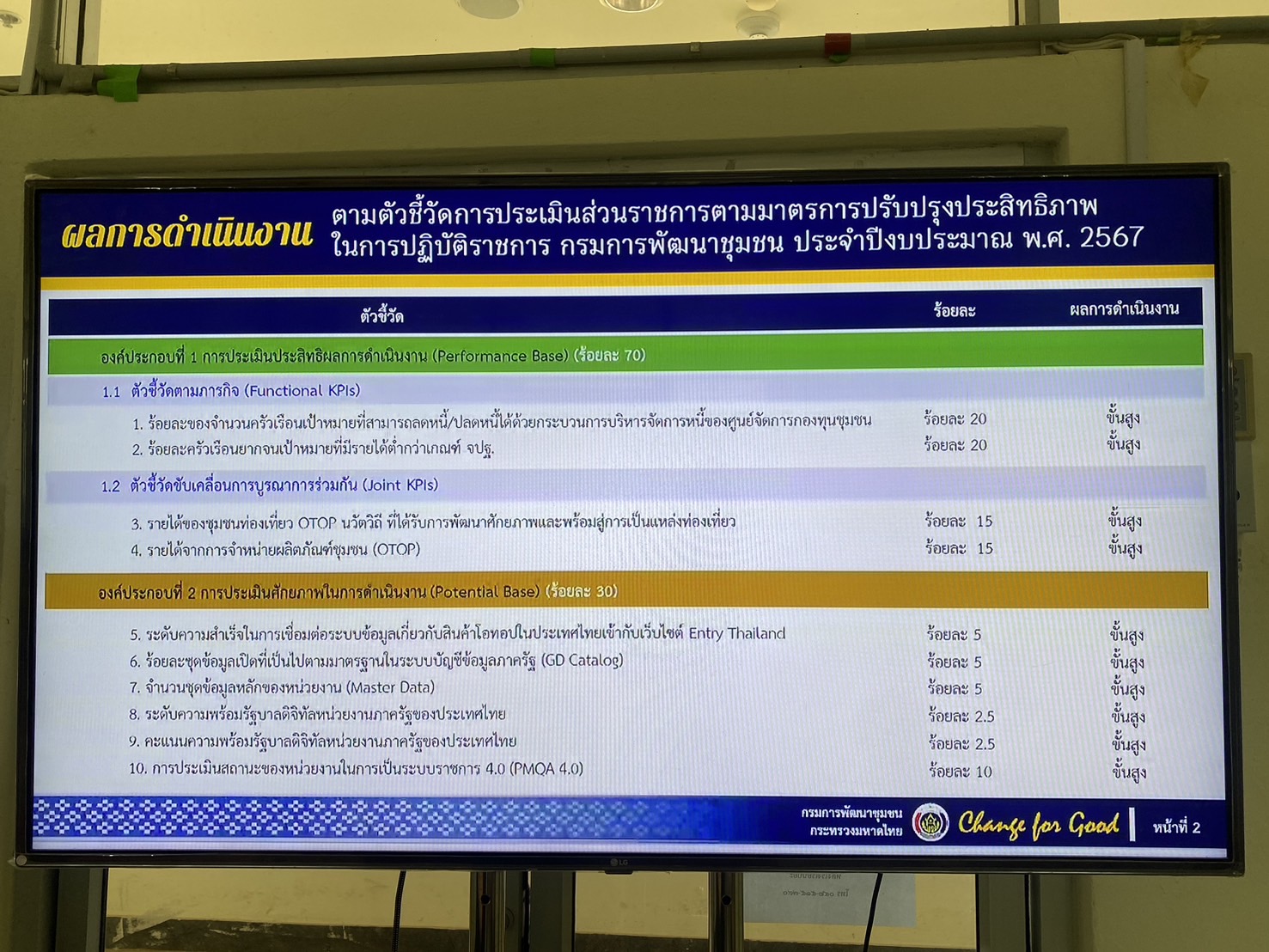 พช.นครพนม ร่วมประชุมตัวชี้วัดการประเมินผลการปฏิบัติราชการ กรมการพัฒนาชุมชน ประจำปีงบประมาณ พ.ศ. 2568 ผ่านระบบวีดีทัศน์ทางไกล (Video Conference)
