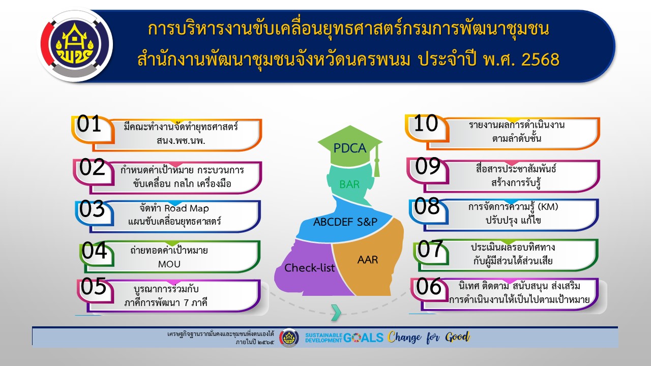 พช.นครพนม เร่งเตรียมความพร้อมขับเคลื่อนยุทธศาสตร์สำนักงานพัฒนาชุมชนจังหวัดนครพนม ประจำปี พ.ศ. 2568