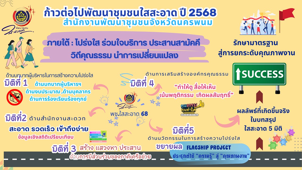 พช.นครพนม เร่งเตรียมความพร้อมขับเคลื่อนยุทธศาสตร์สำนักงานพัฒนาชุมชนจังหวัดนครพนม ประจำปี พ.ศ. 2568