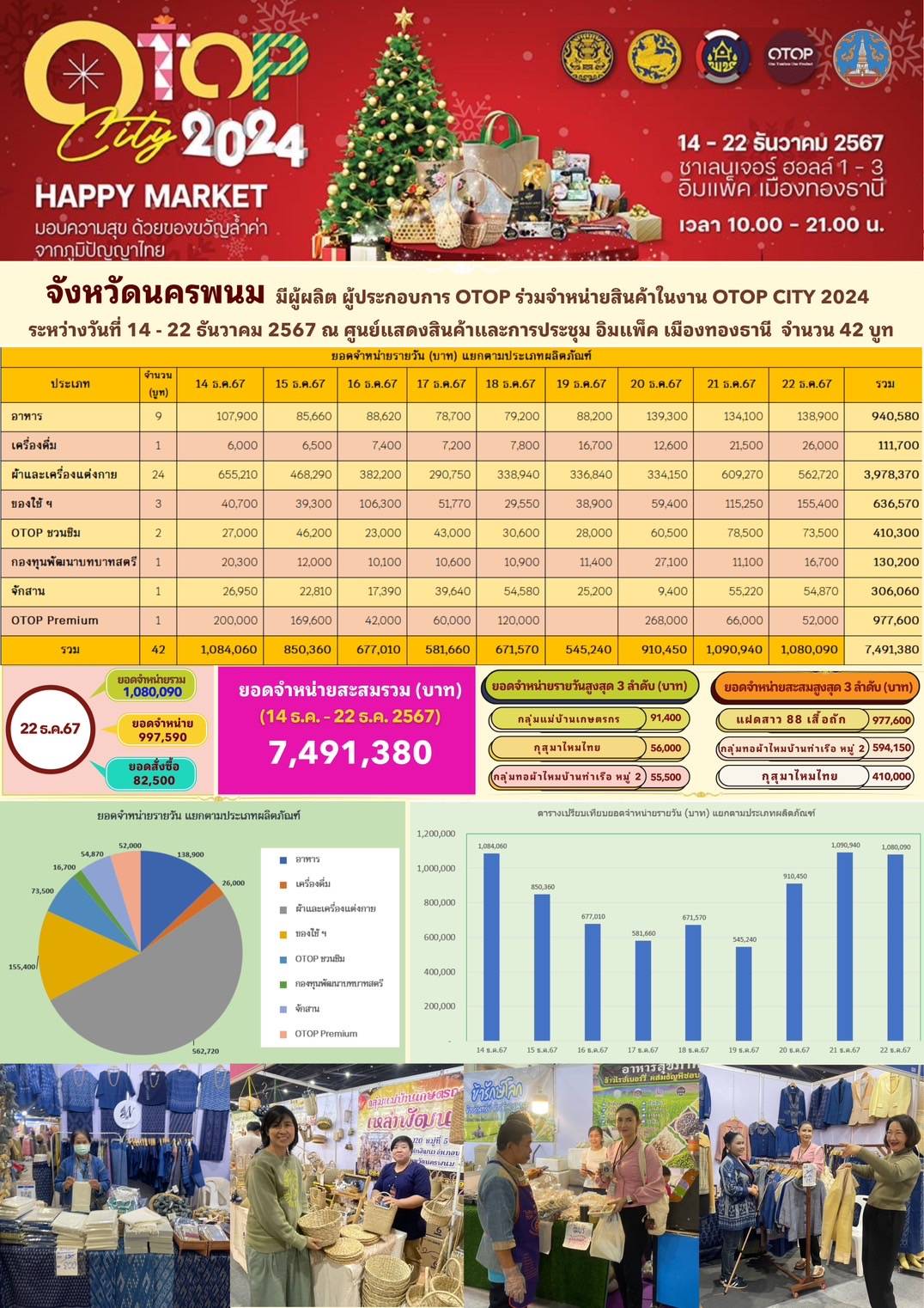 พช.นครพนม ร่วมจัดเเสดงเเละจำหน่ายสินค้า OTOP ในงาน OTOP CITY 2024 วันสุดท้าย