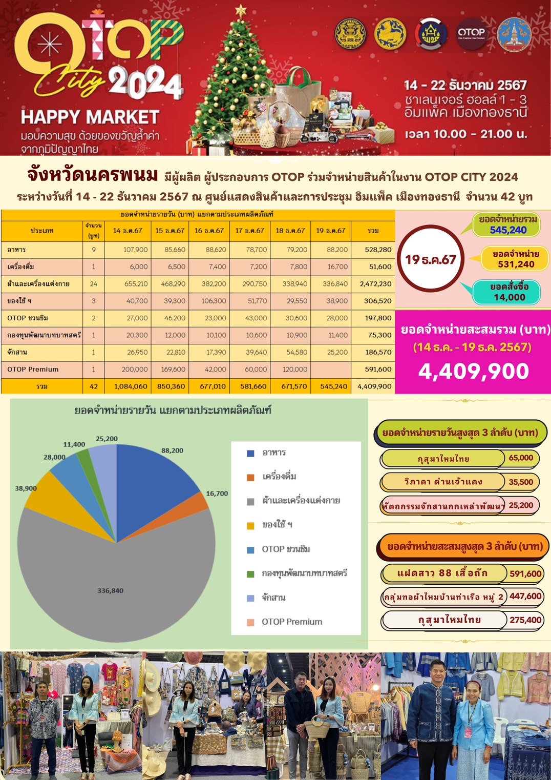 พช.นครพนม ร่วมจัดเเสดงเเละจำหน่ายสินค้า OTOP ในงาน OTOP CITY 2024  