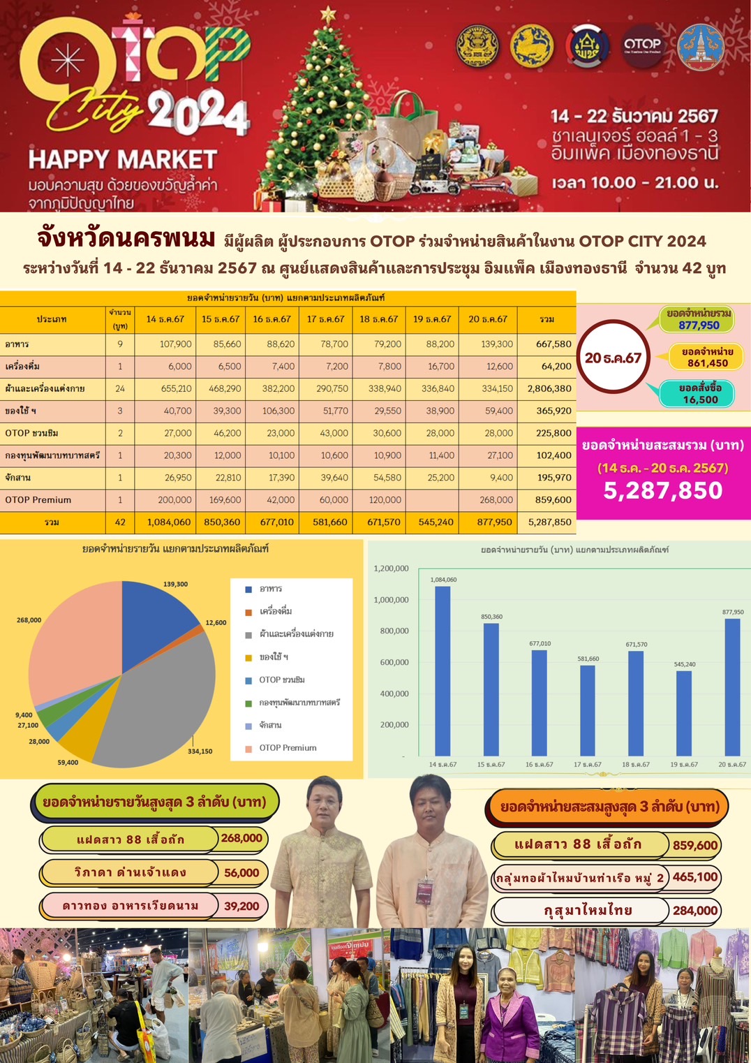 พช.นครพนม ร่วมจัดเเสดงเเละจำหน่ายสินค้า OTOP ในงาน OTOP CITY 2024
