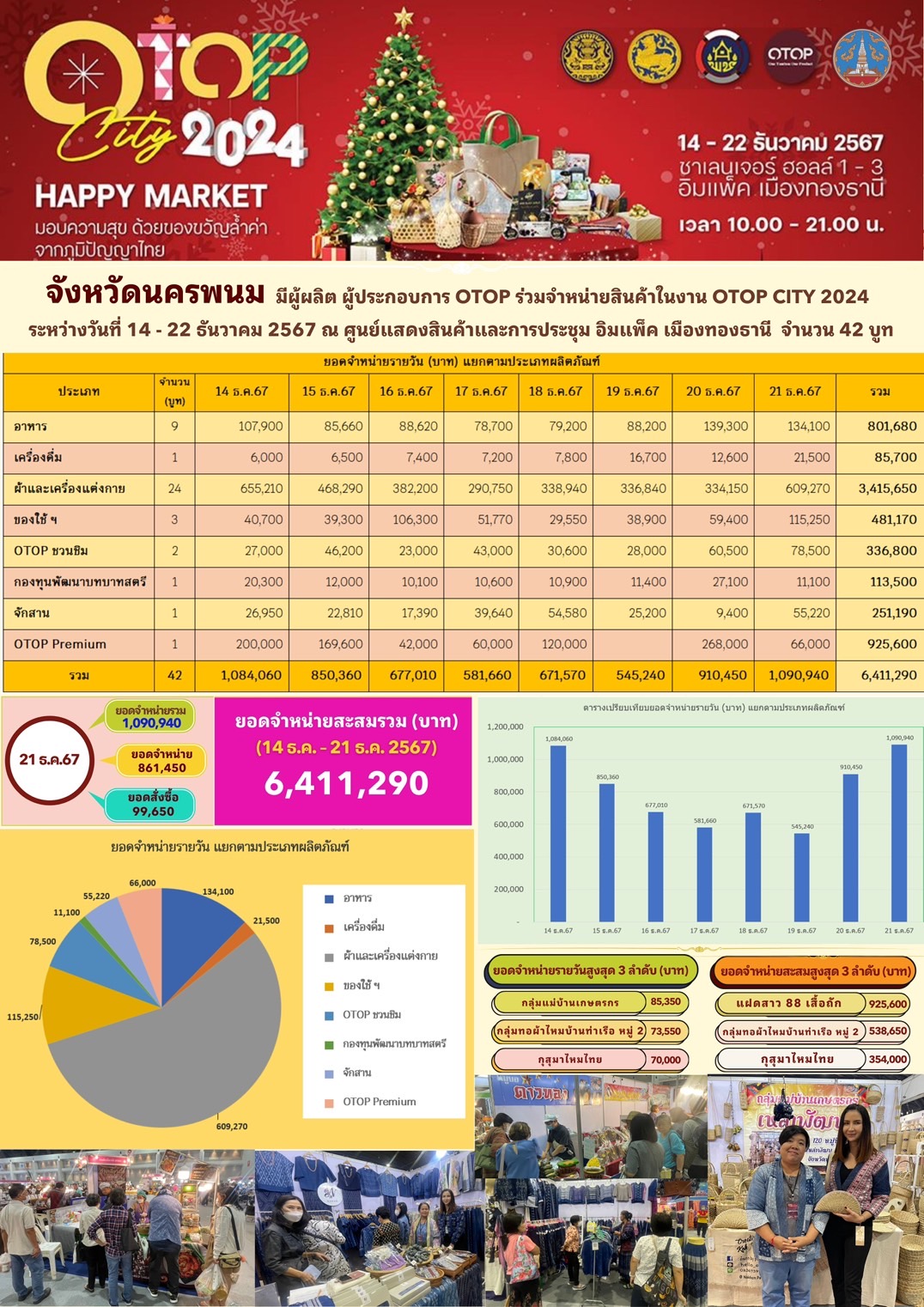 พช.นครพนม ร่วมจัดเเสดงเเละจำหน่ายสินค้า OTOP ในงาน OTOP CITY 2024