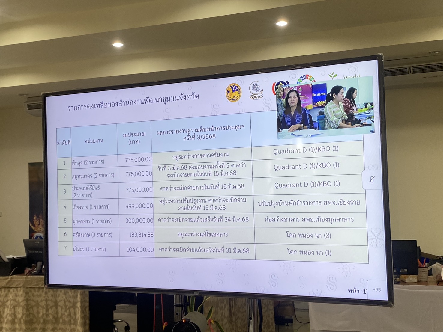 พช.นครพนม ร่วม ประชุมติดตามเร่งรัดการใช้จ่ายงบประมาณรายจ่ายประจำปีงบประมาณ พ.ศ. 2568 ของกรมการพัฒนาชุมชน ส่วนกลางและผ่านระบบวีดิทัศน์ทางไกล (Video Conference)