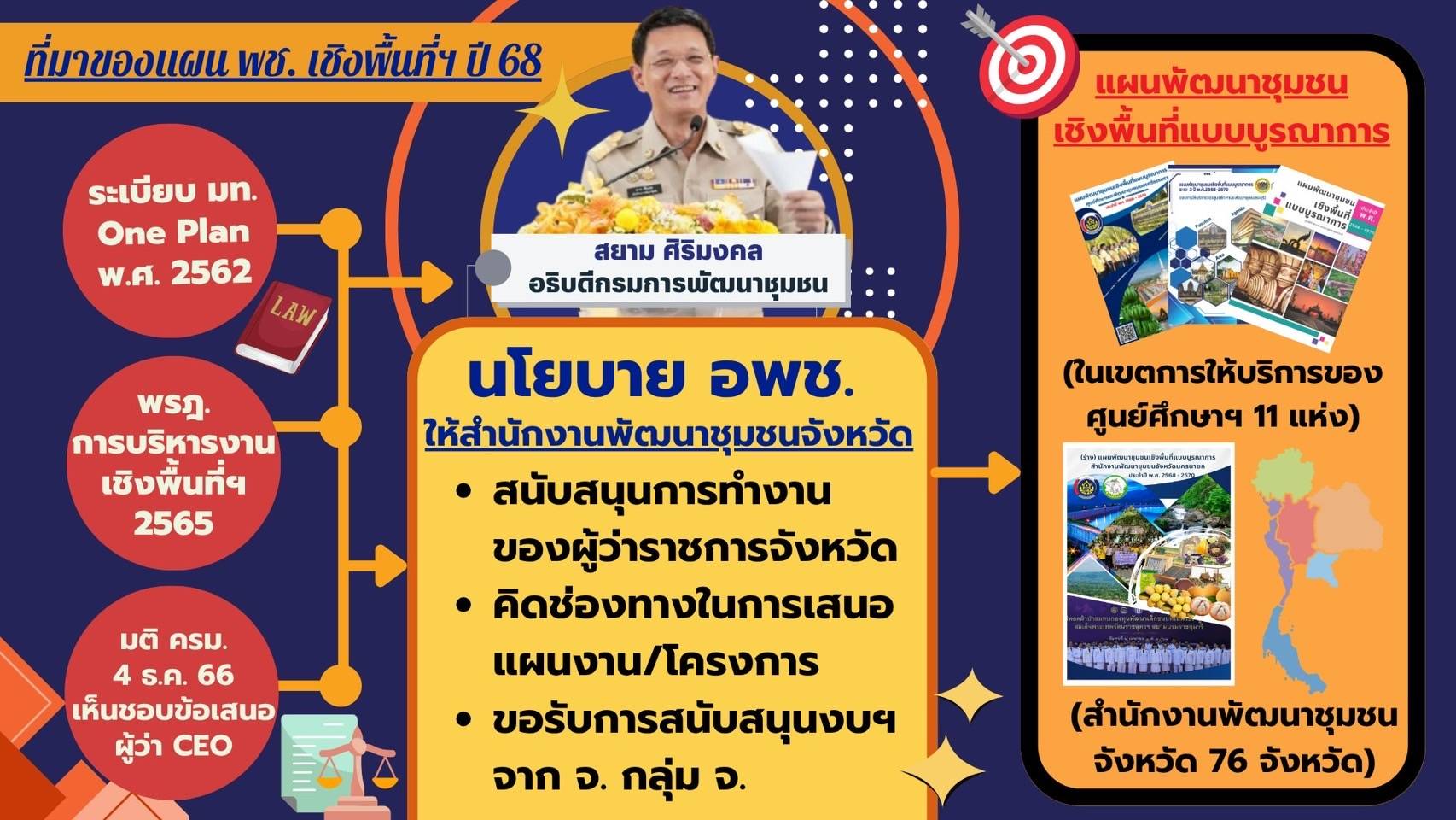 พช.นครพนม เร่งเครื่องยกร่าง “แผนพัฒนาชุมชนเชิงพื้นที่” ชูยุทธศาสตร์ชาติ เสริมสร้างความเข้มแข็งเศรษฐกิจและสังคมอย่างยั่งยืน