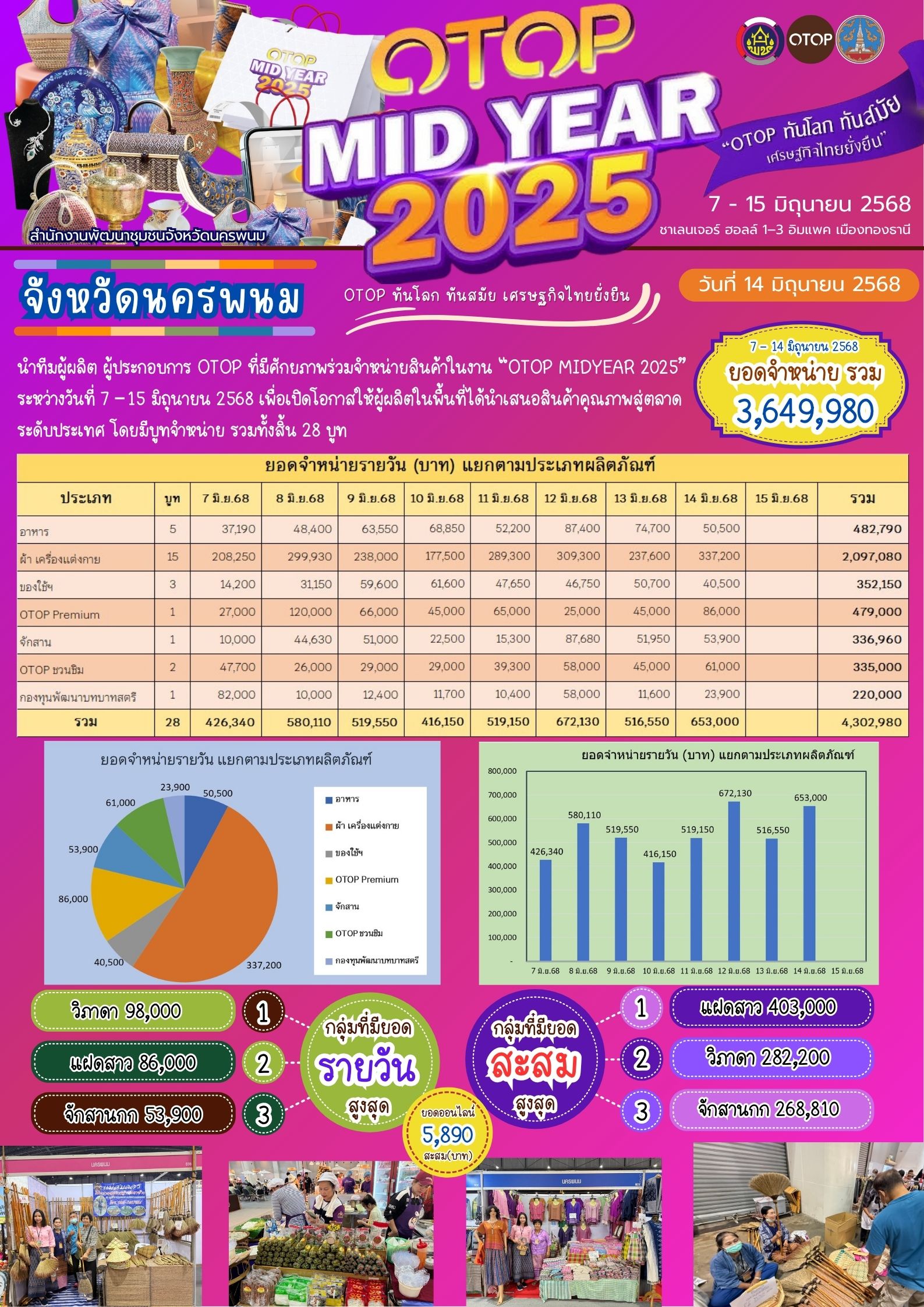 พช.นครพนม ร่วมจัดแสดงและจำหน่ายสินค้า OTOP ในงาน OTOP Midyear 2025