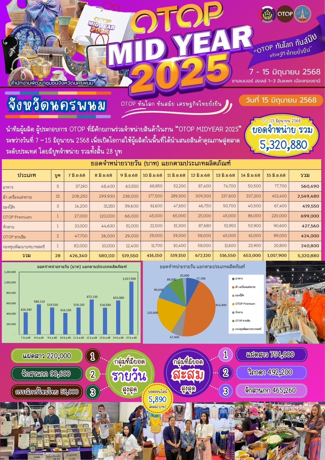 ปิดยอดจำหน่ายสินค้า OTOP ในงาน OTOP Midyear 2025 สร้างรายได้รวมกว่า 5.32 ล้านบาท
