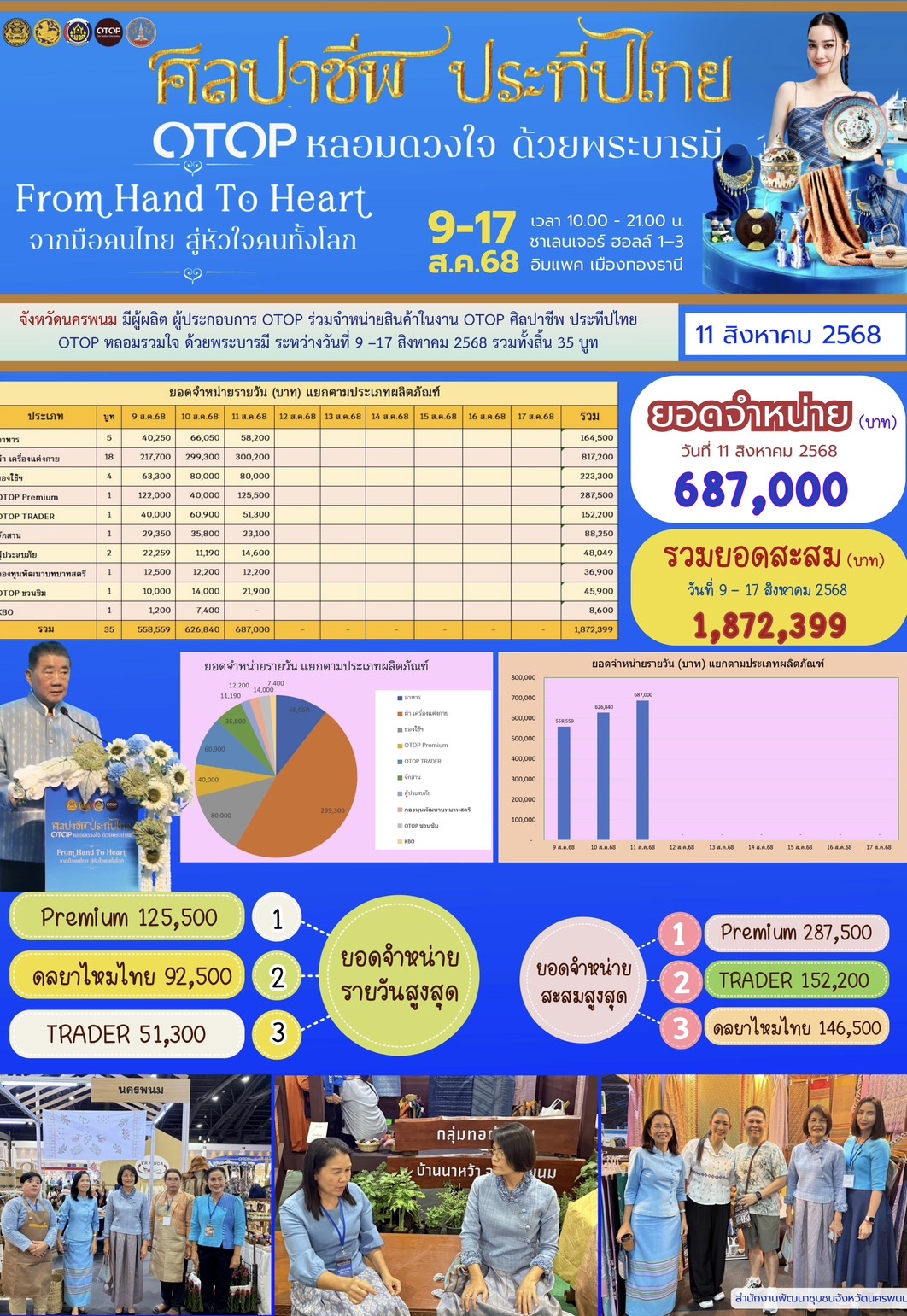 นครพนม ร่วมเปิดงาน “ศิลปาชีพประทีปไทย OTOP หลอมดวงใจ ด้วยพระบารมี”